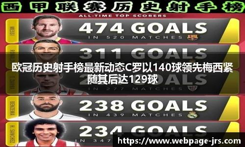 欧冠历史射手榜最新动态C罗以140球领先梅西紧随其后达129球